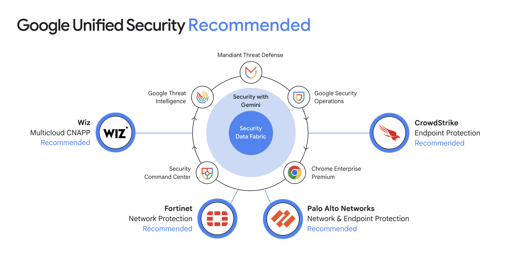 Google Unified Security 